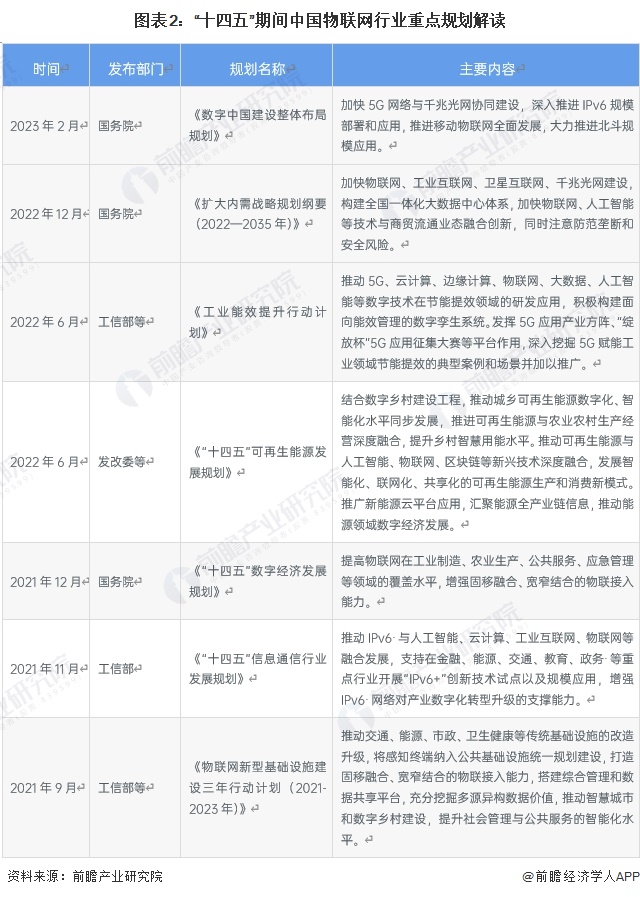 图表2：“十四五”期间中国物联网行业重点规划解读